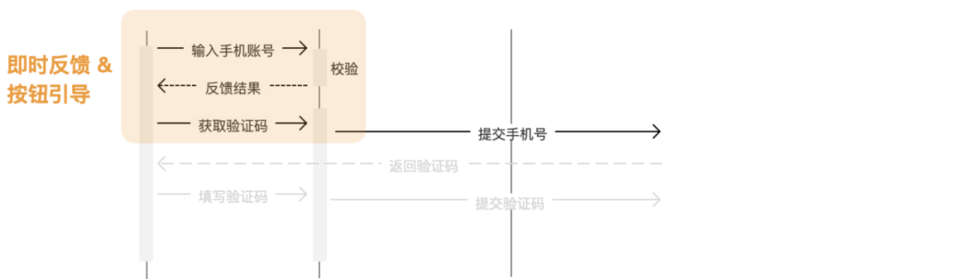 用例驱动设计，让你的设计更严谨！